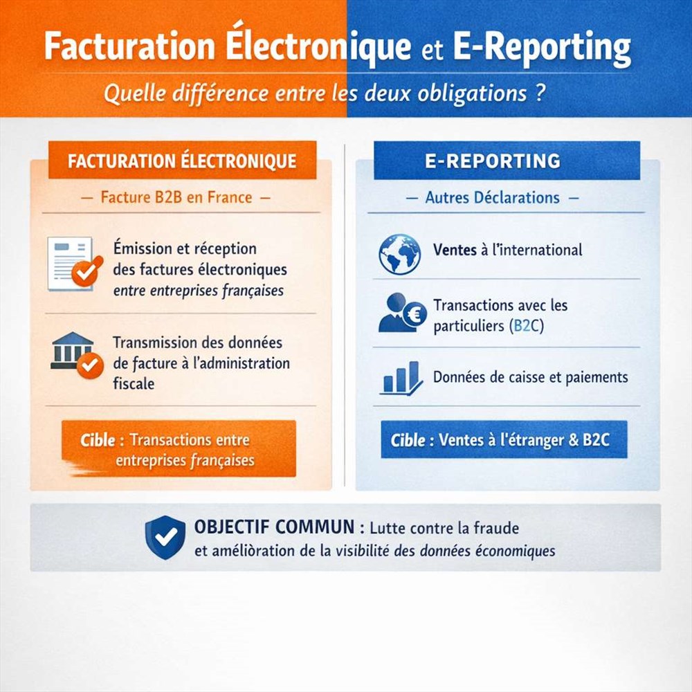 Facturation électronique et e-reporting : quelle différence entre les deux obligations ?